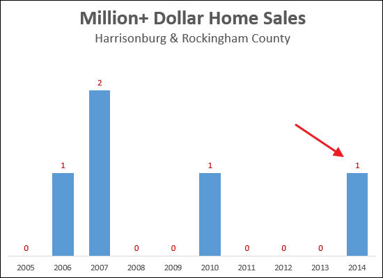 Million Dollar Plus Home Sales