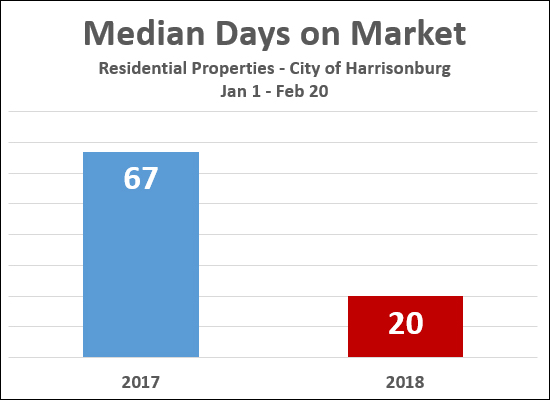 City Home Sales