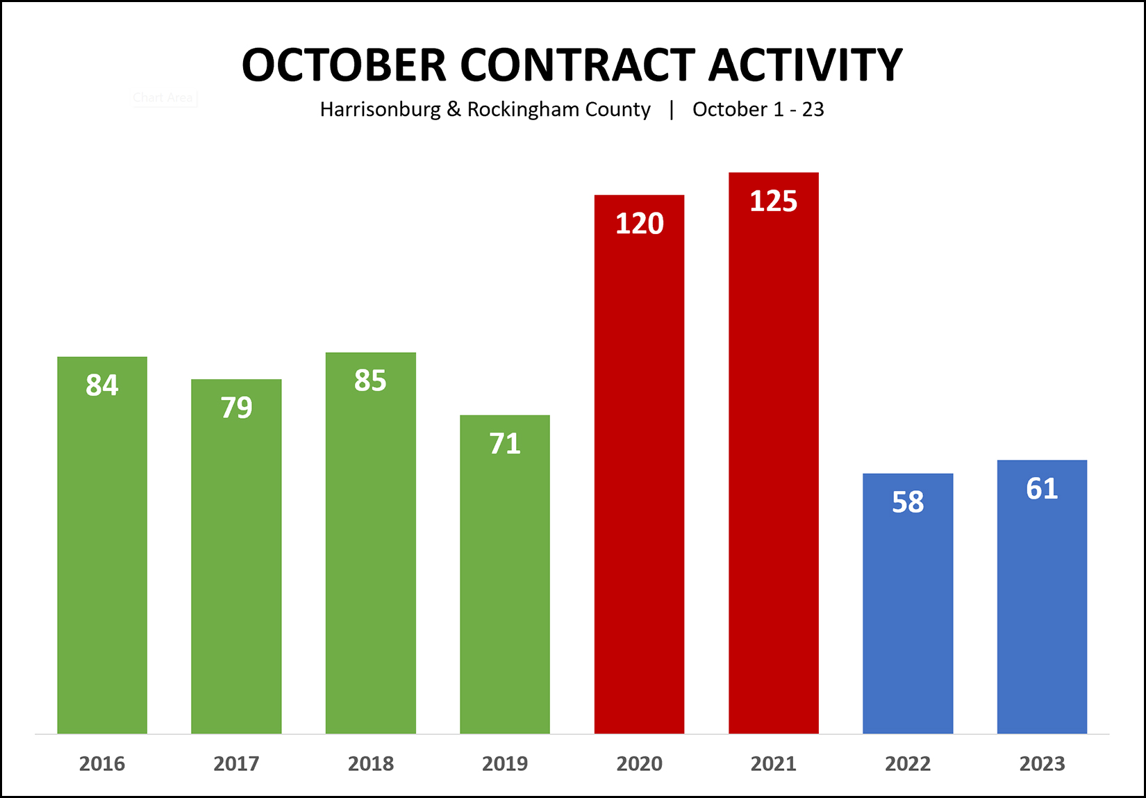 Contract Activity