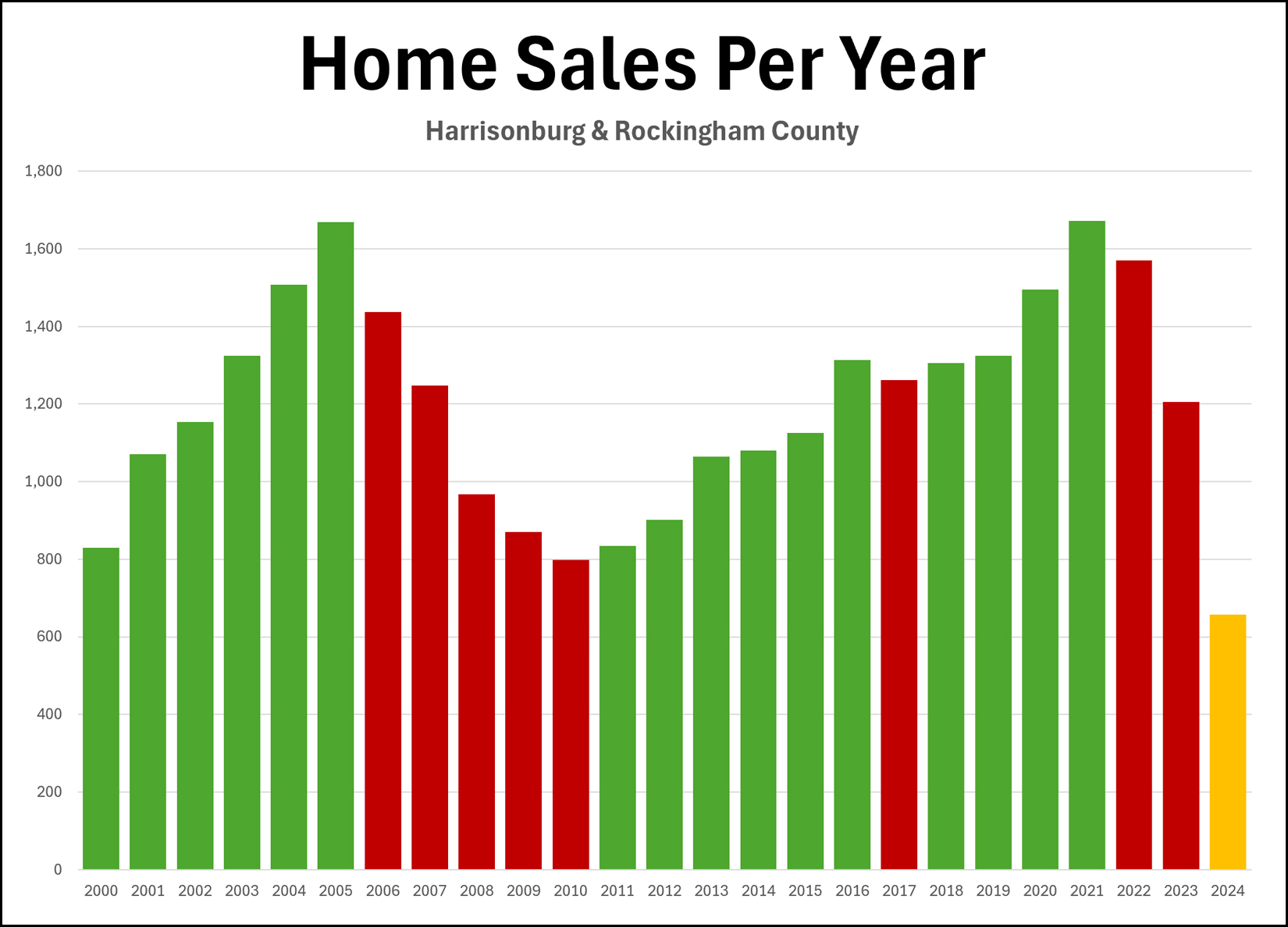 Home Sales Per Year