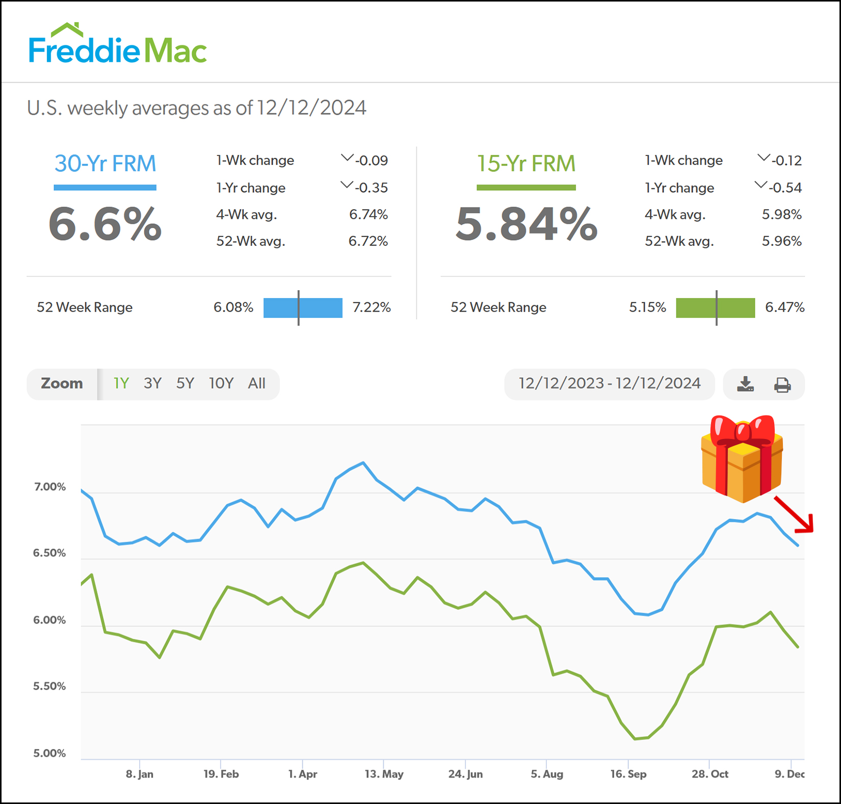 Rates Falling?