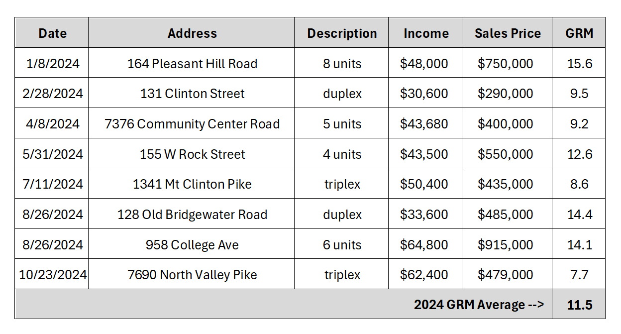 Multifamily Sales