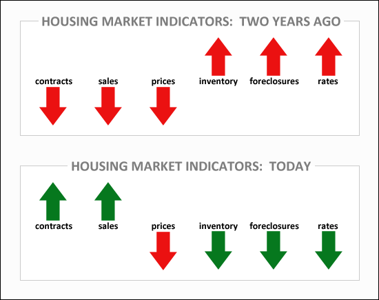 Trends in Market Indicators