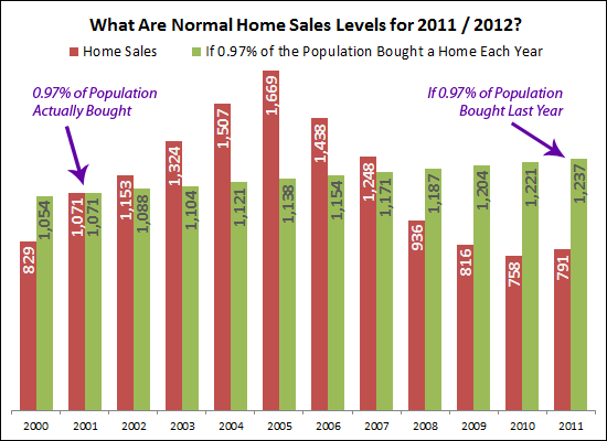 If 0.97% of the population bought a home each year