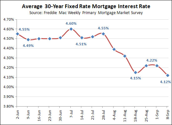 Mortgage interest rates drop again