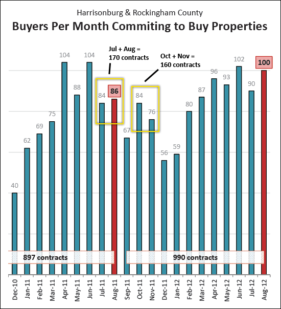 October and November buyers