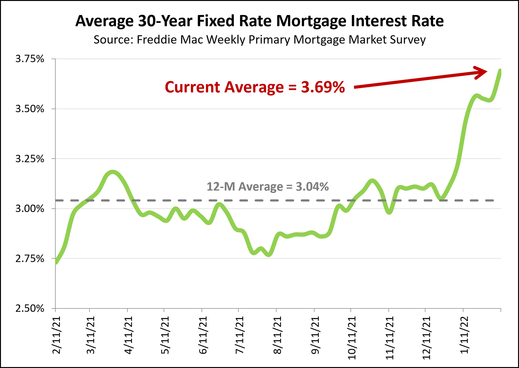 Average 30 Year Mortgage Interest Rate Rises Almost A Full Percentage