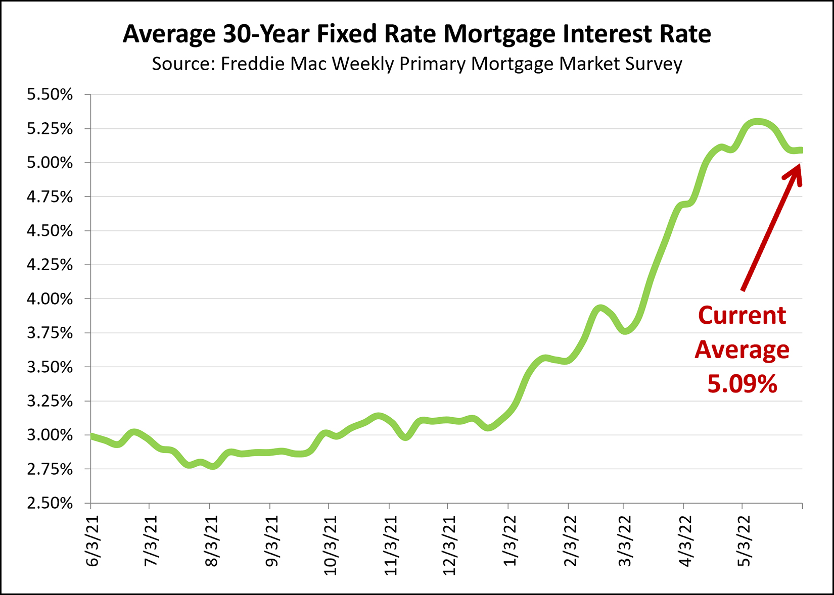 Mortgage Interest Rates Have Been Trending Back Down A Bit