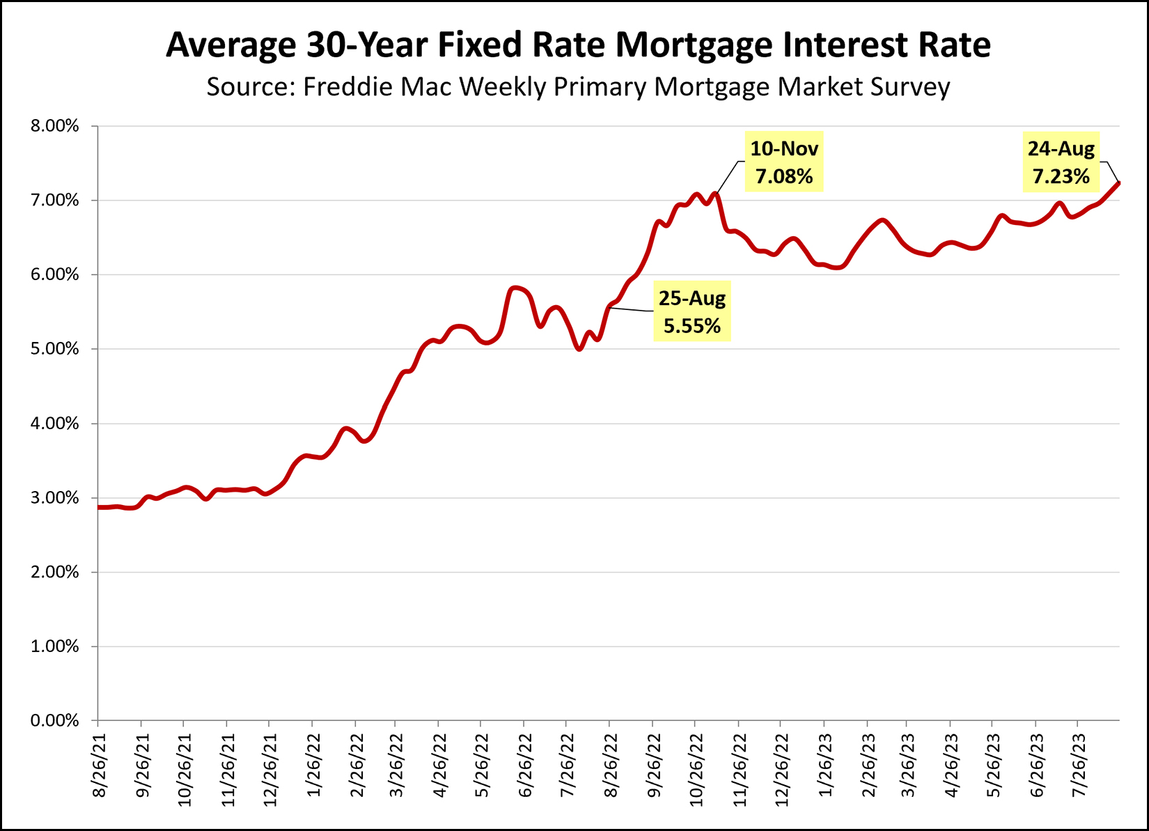 Yes, Mortgage Interest Rates Are Still High. | HarrisonburgHousingToday