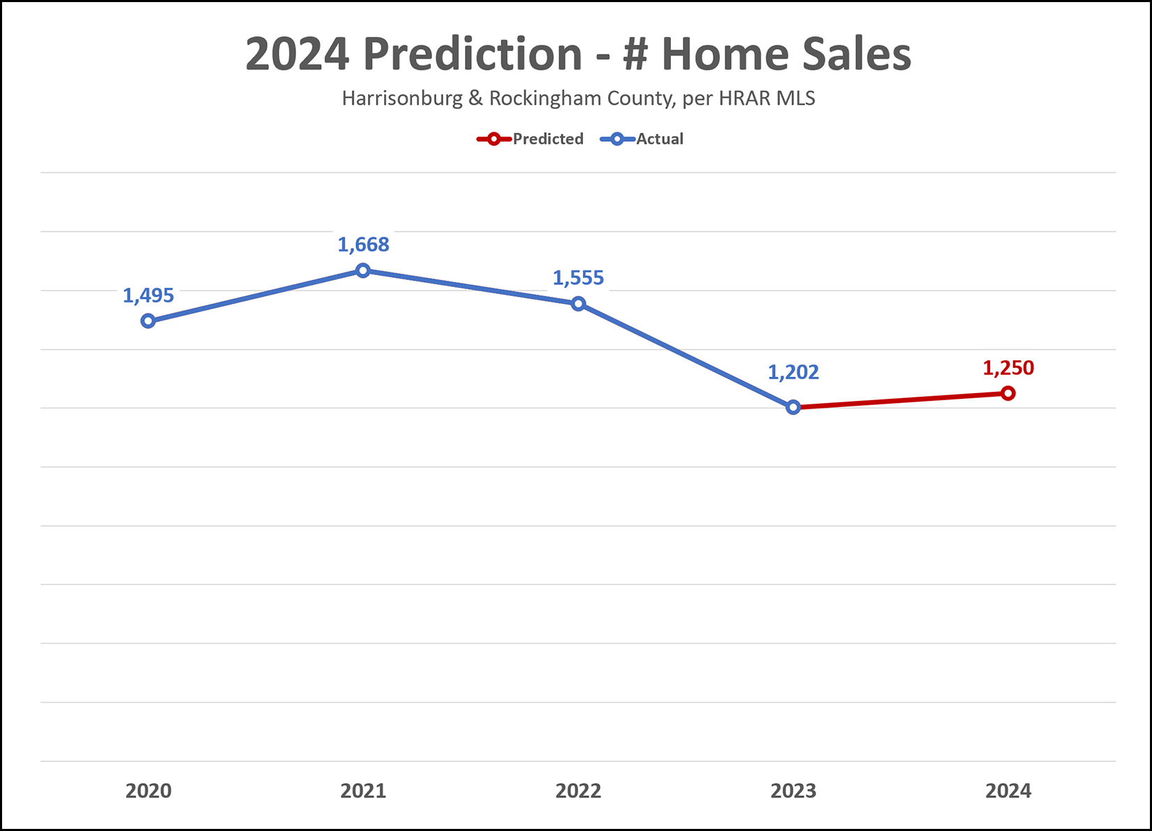 My Predictions For The 2024 Real Estate Market In Harrisonburg