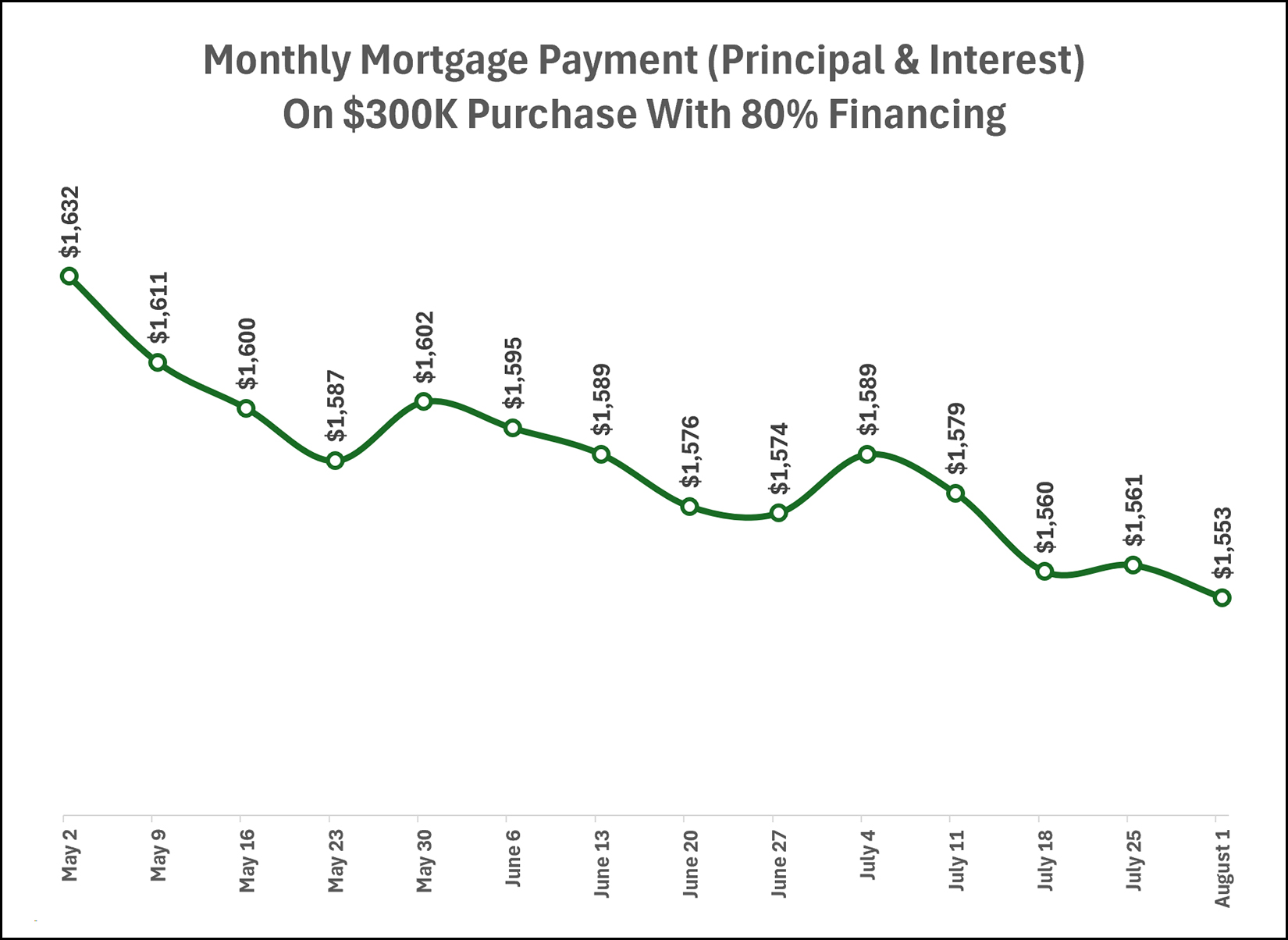 Mortgage Payments