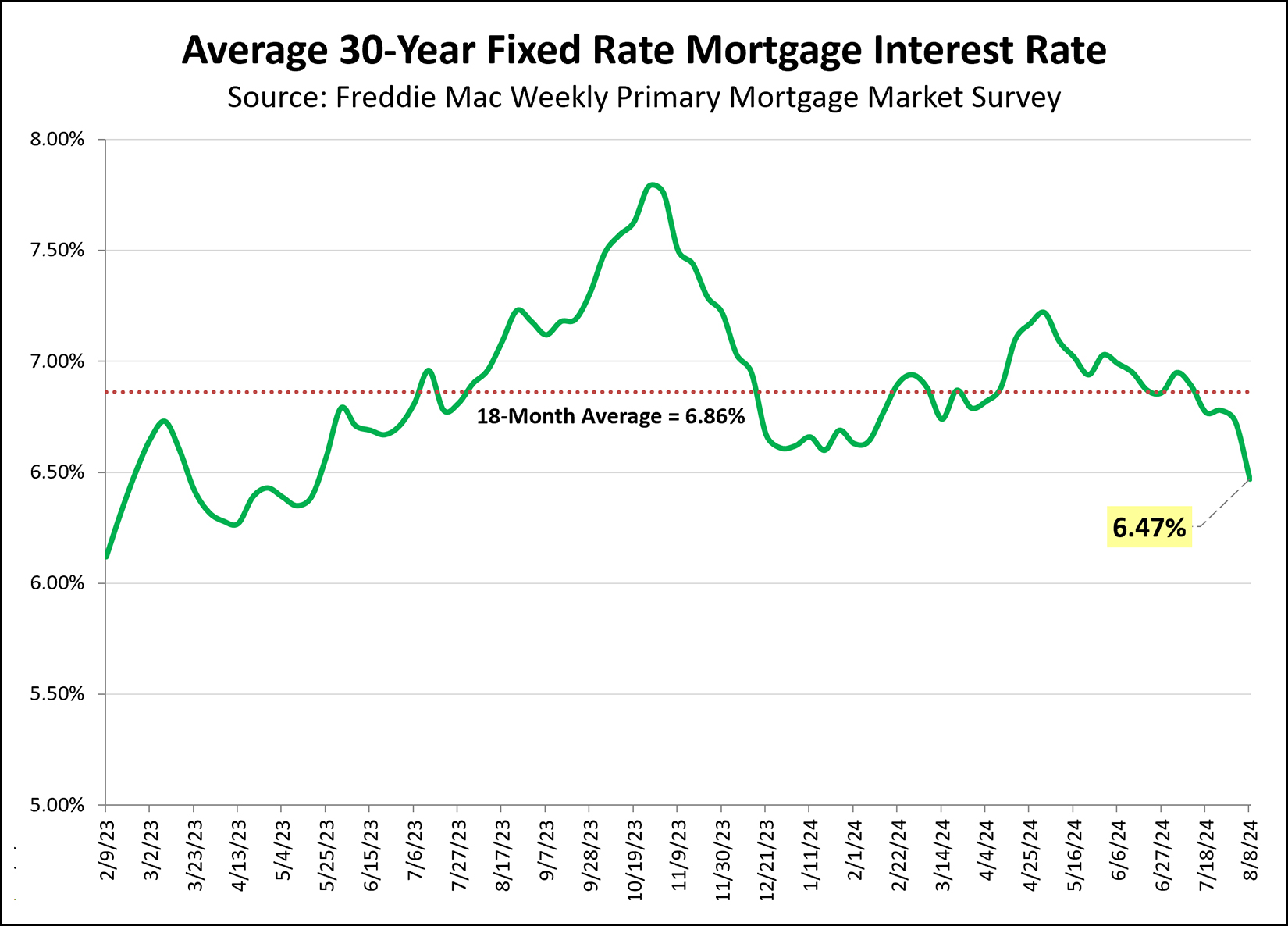 Mortgage Interest Rates