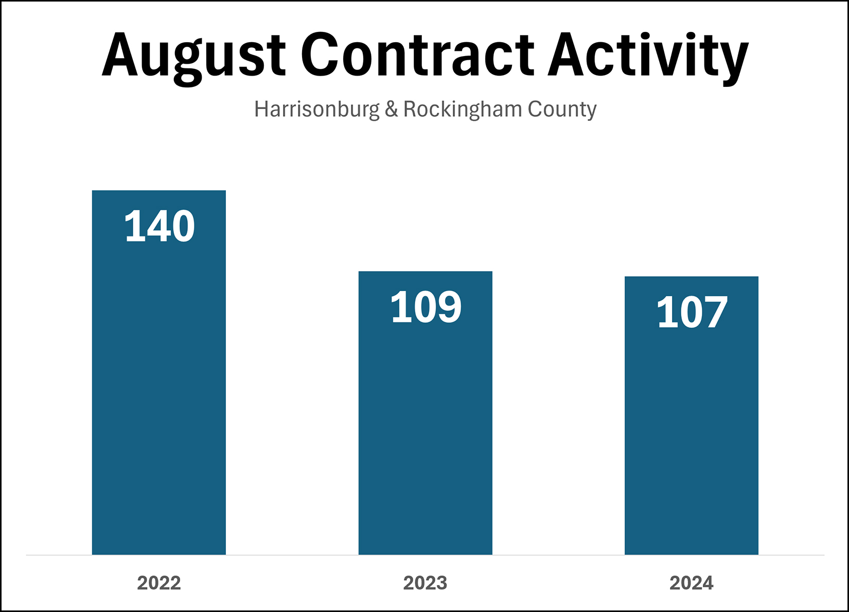 August Contract Activity