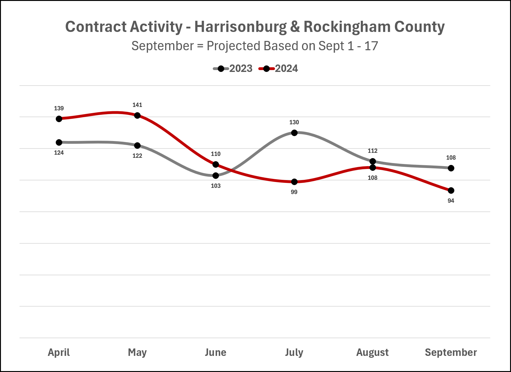 Contract Activity