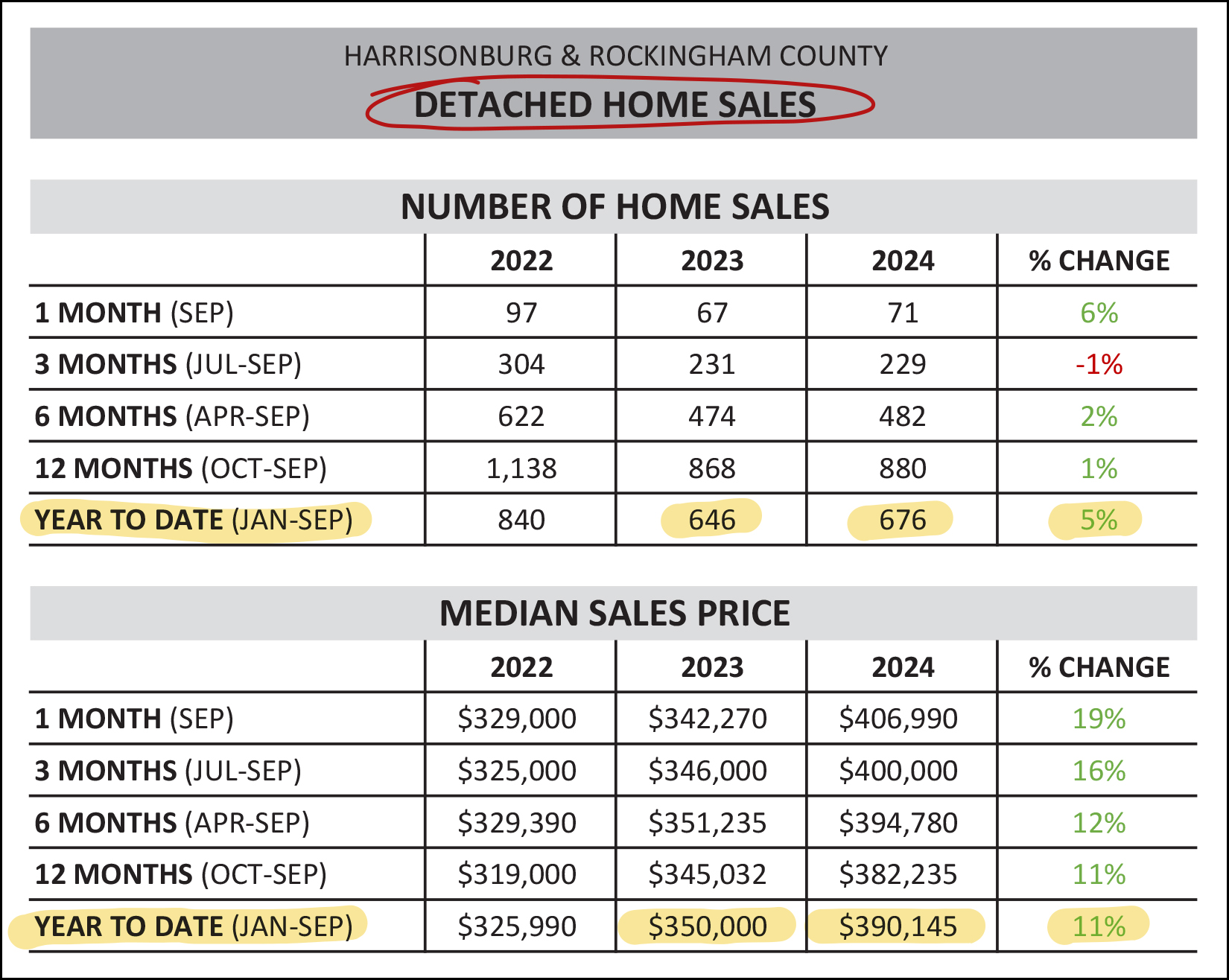 Detached Home Sales