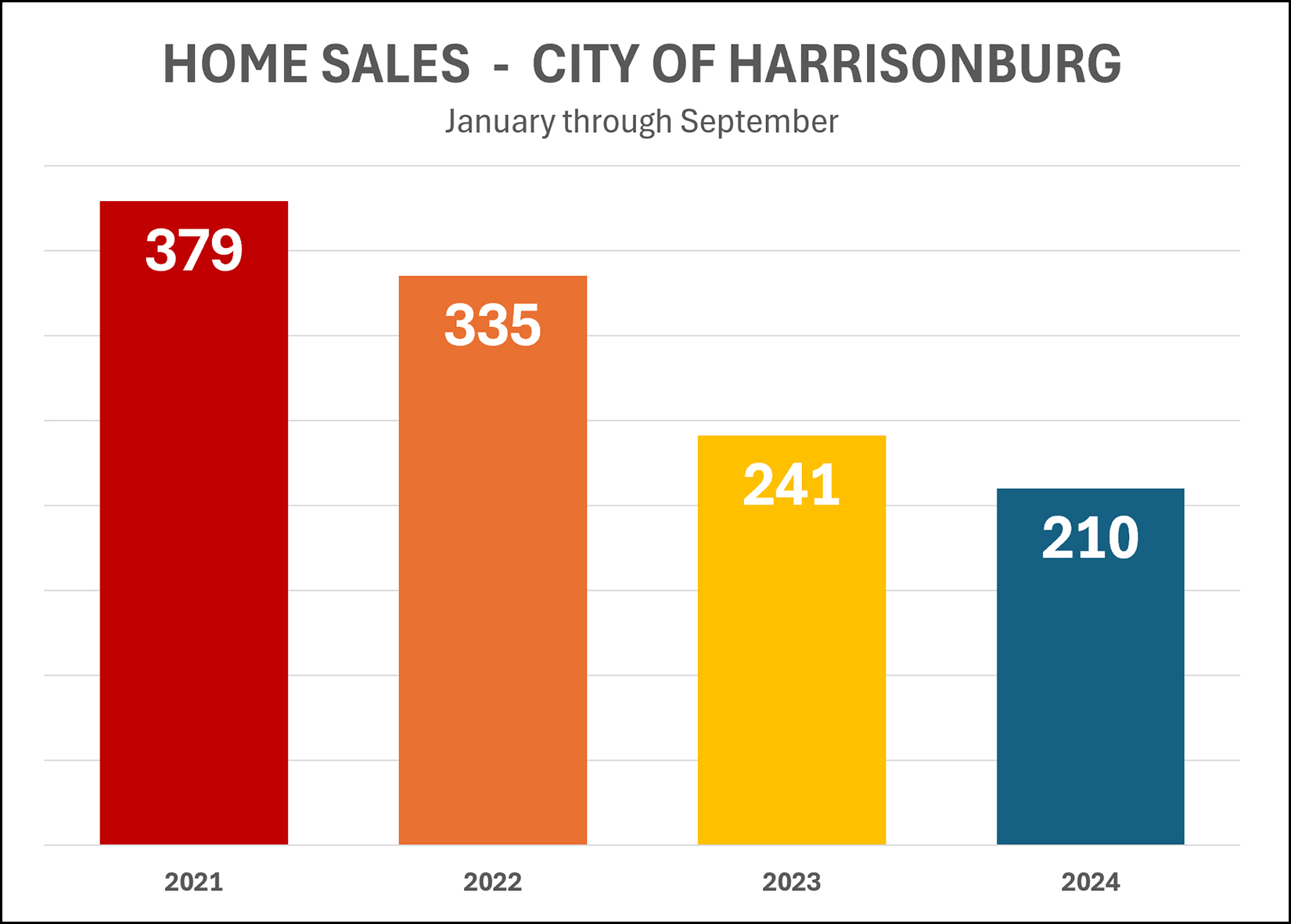 City Home Sales