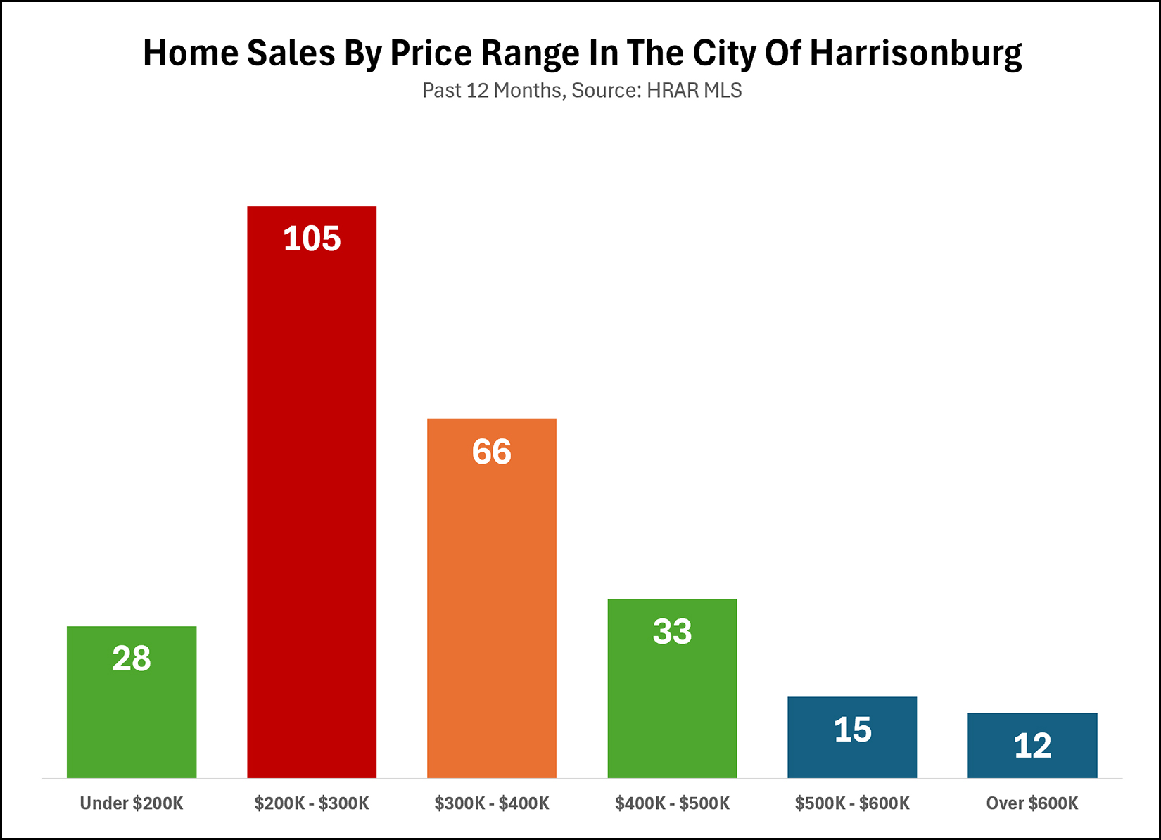 City Home Sales