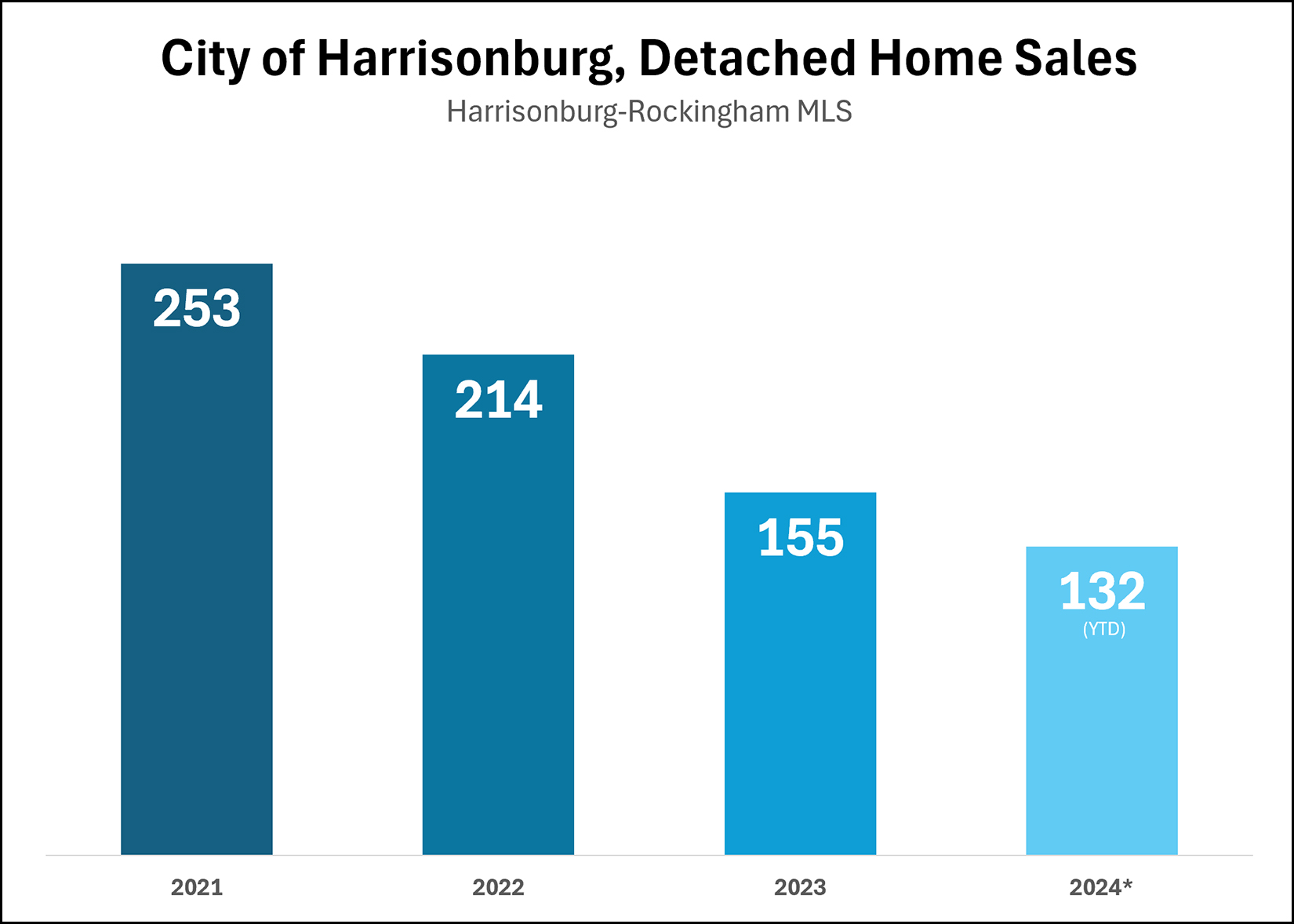 City Home Sales