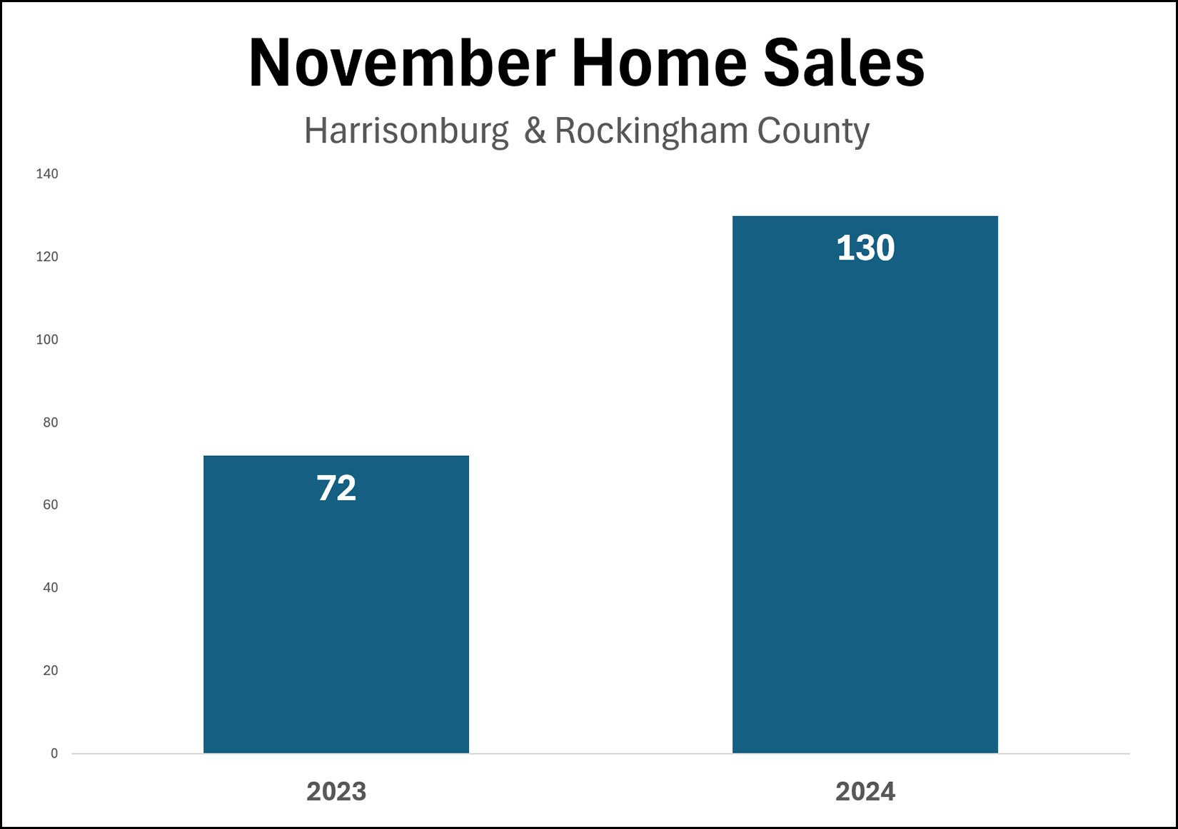 November Home Sales