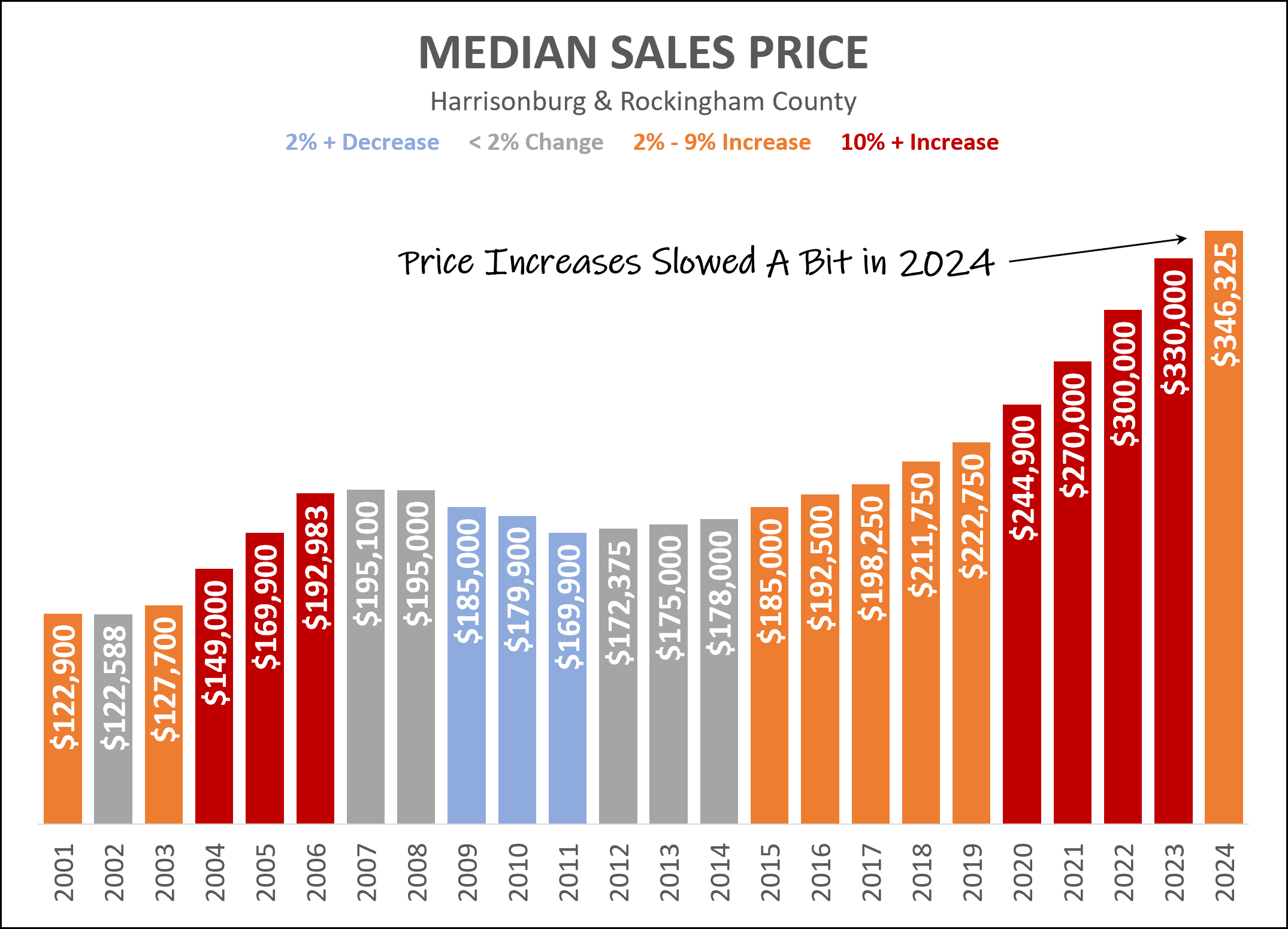 Median Sales Prices