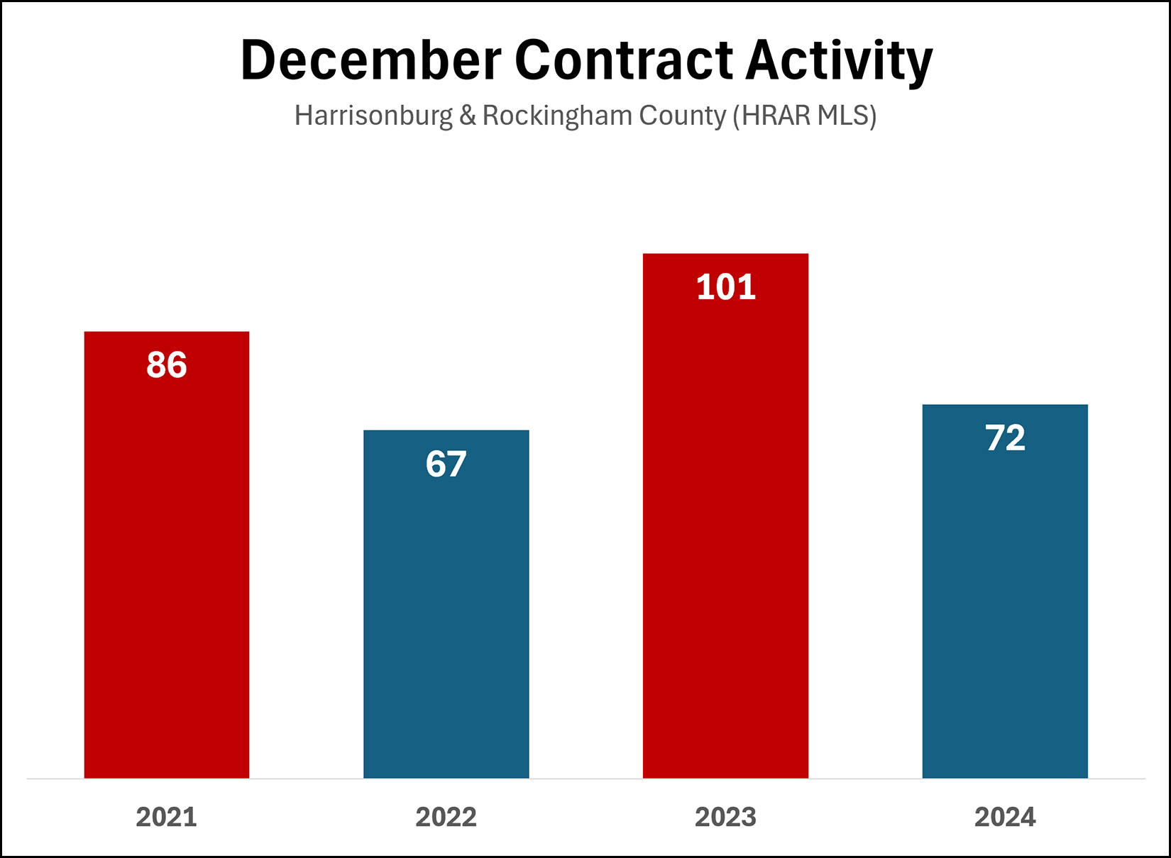 December Contracts