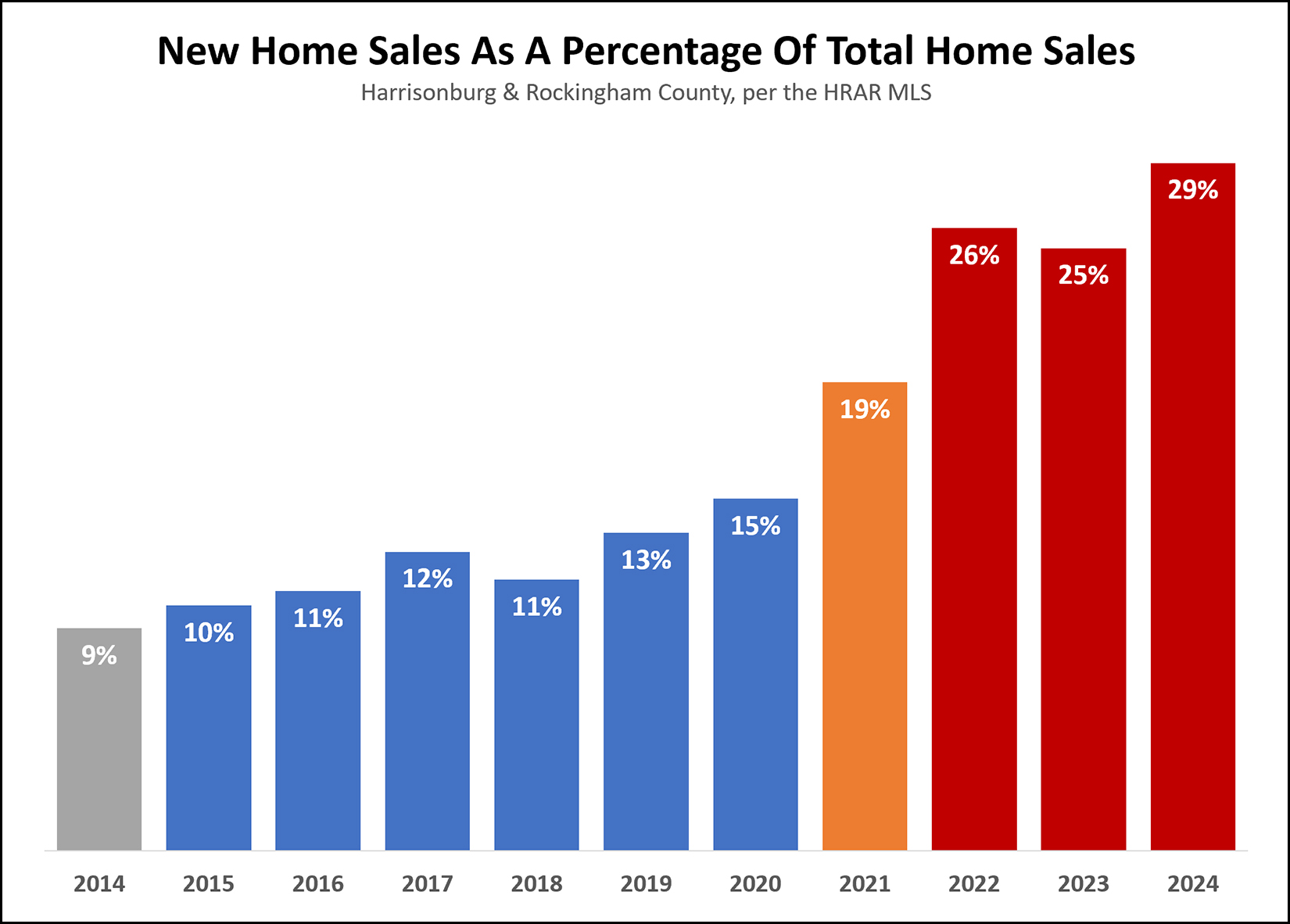 New Home Sales