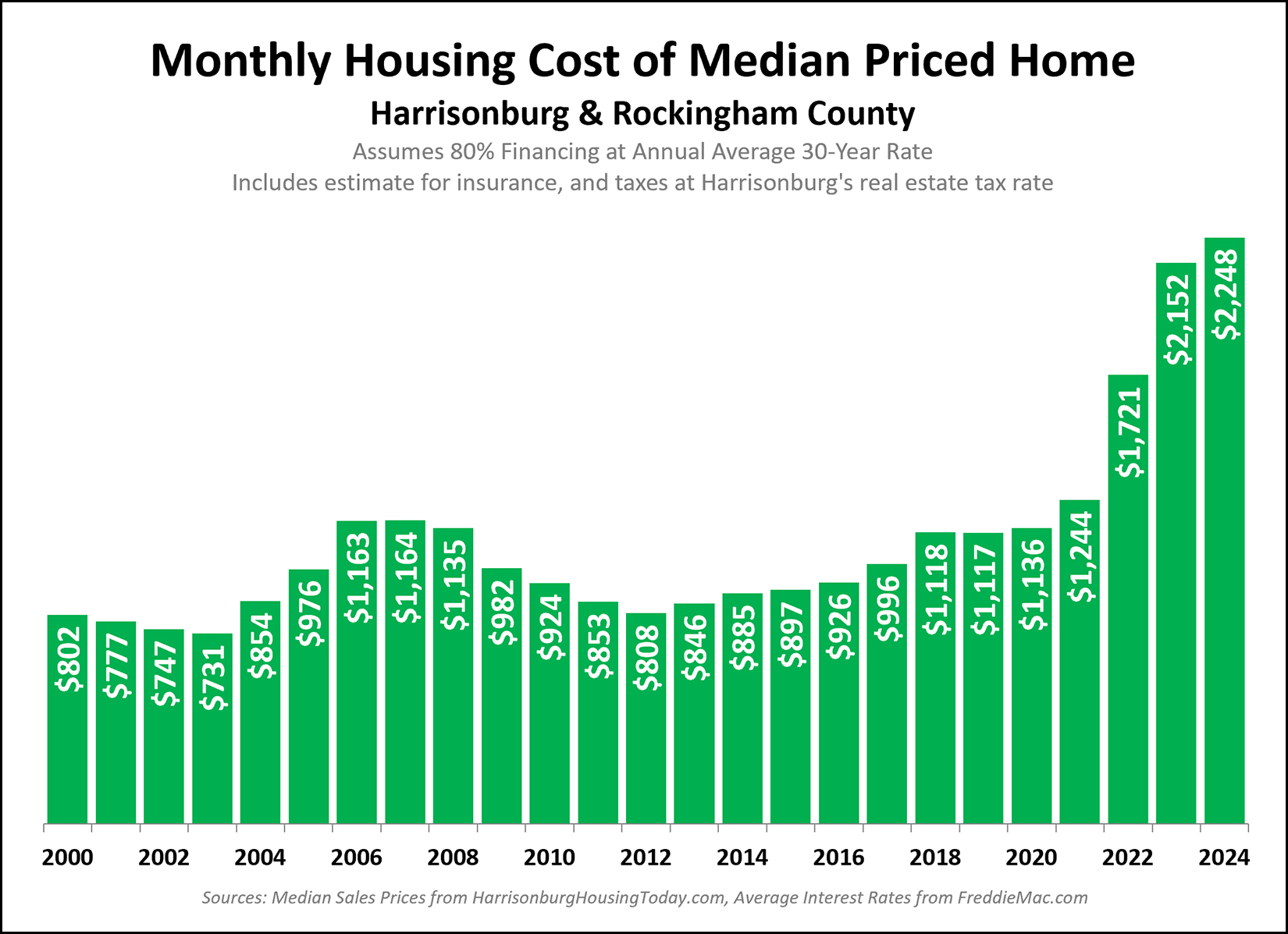 Monthly Housing Costs