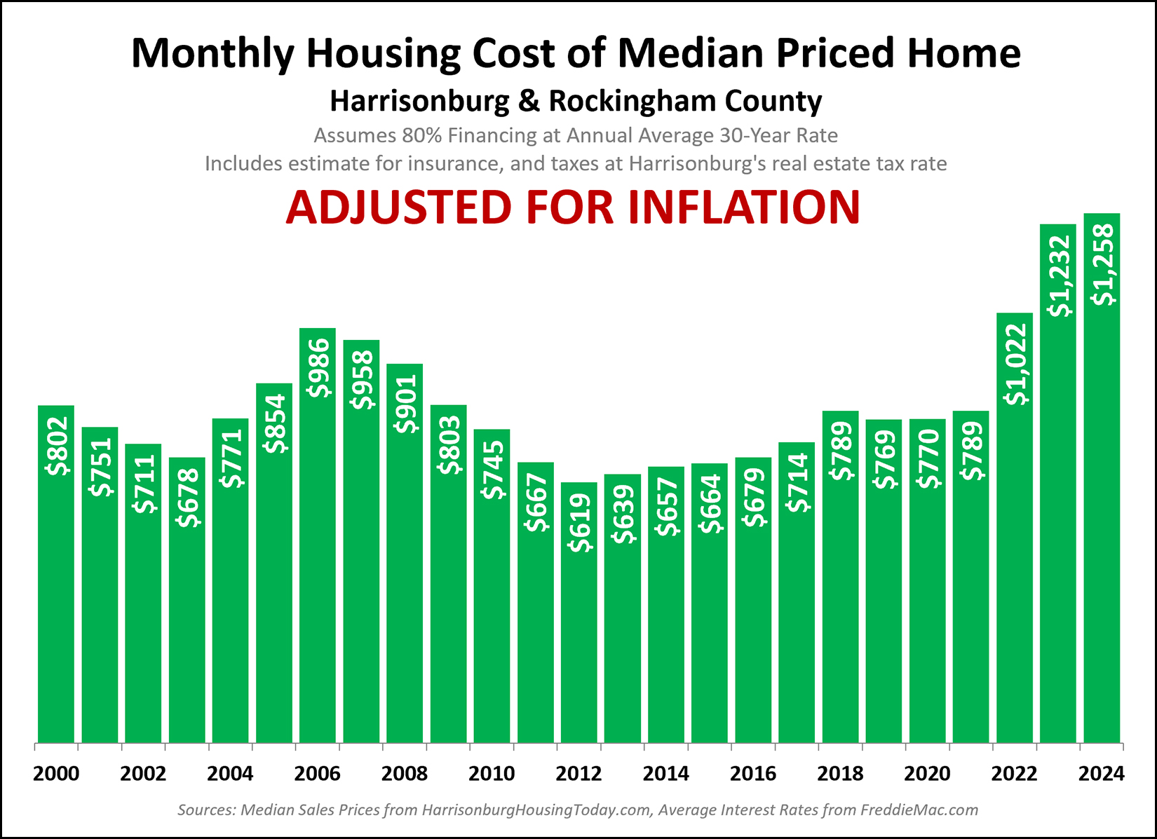 Housing Costs