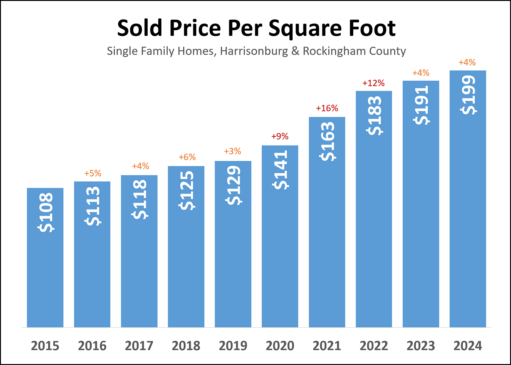 Median Price Per Square Foot