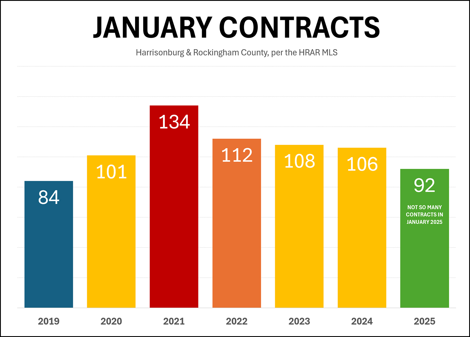 January Contract Activity