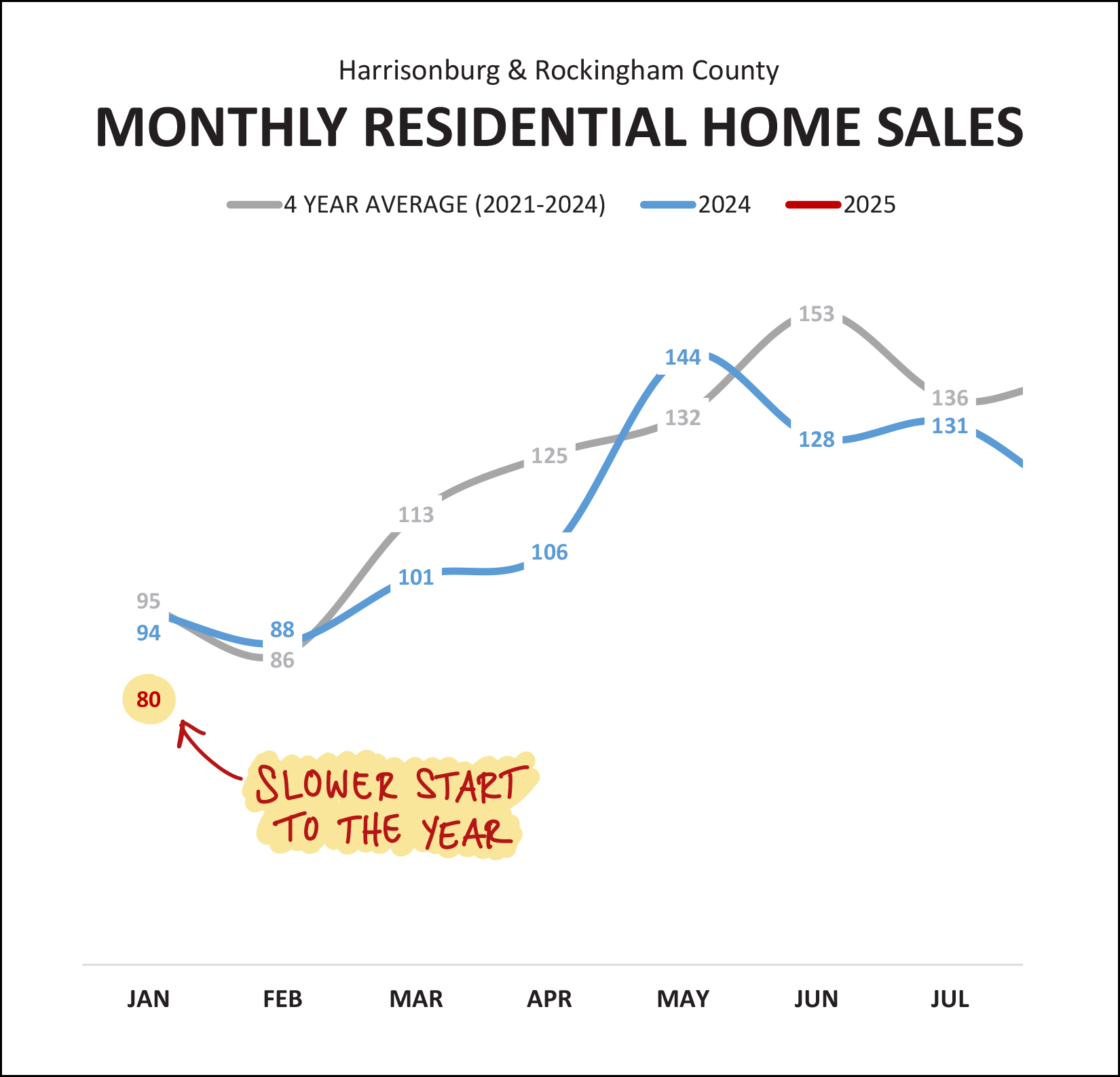 Monthly Home Sales