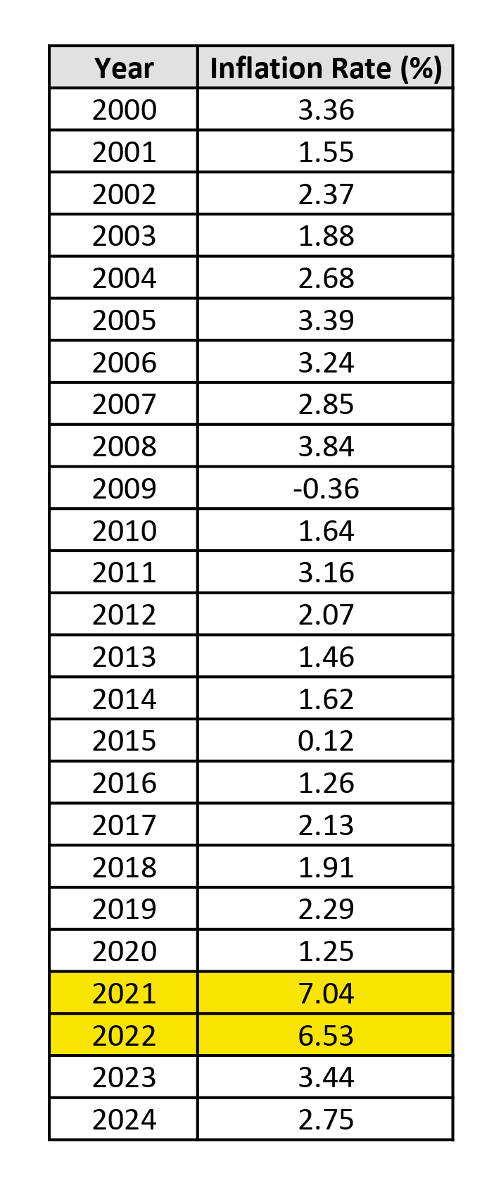 Inflation Rate