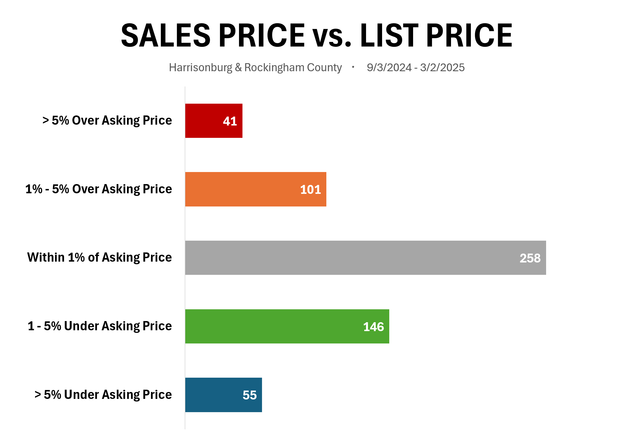 Sales Price vs. List Price