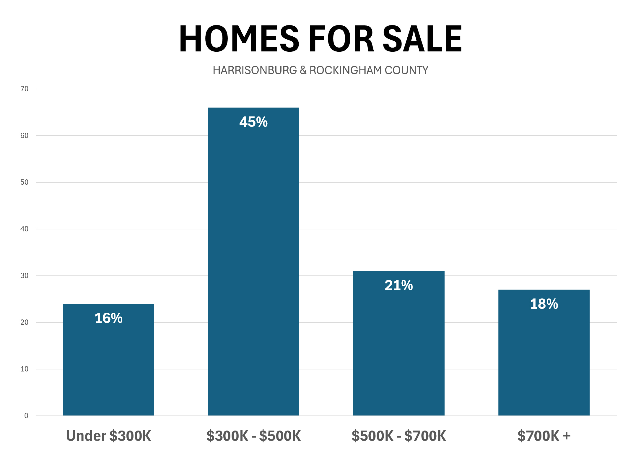 # Homes For Sale