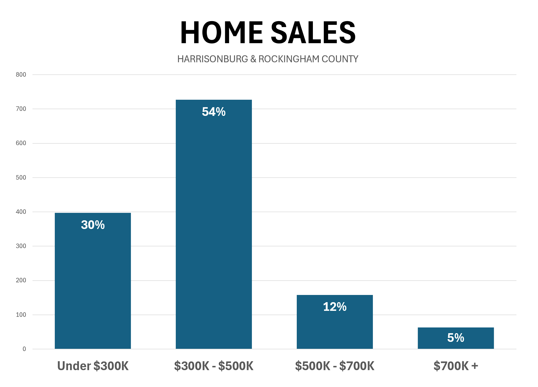 Homes Sold