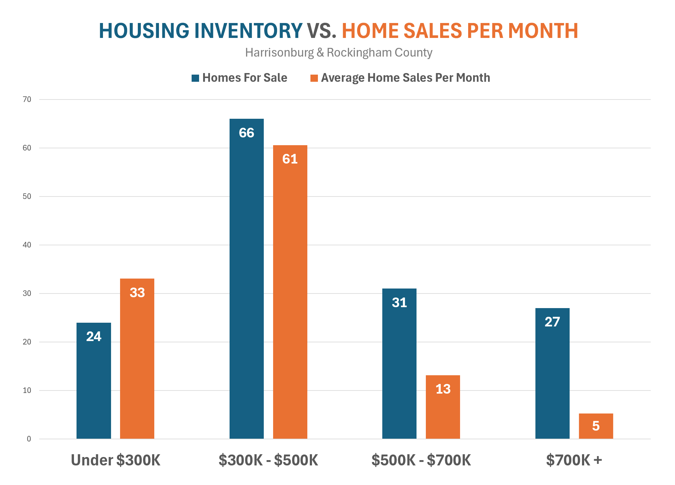 Inventory vs. Home Sales